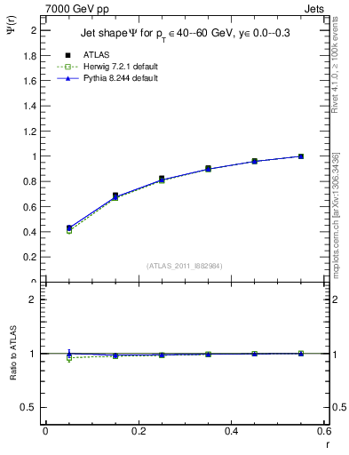 Plot of js_int in 7000 GeV pp collisions