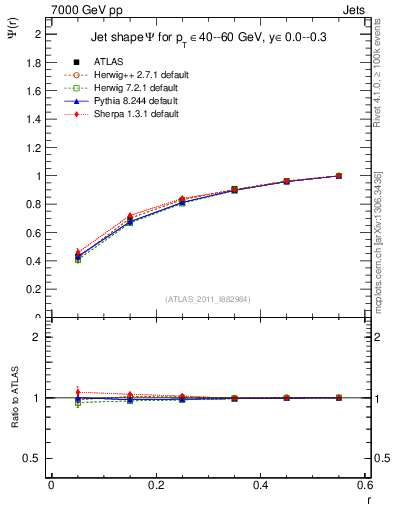 Plot of js_int in 7000 GeV pp collisions