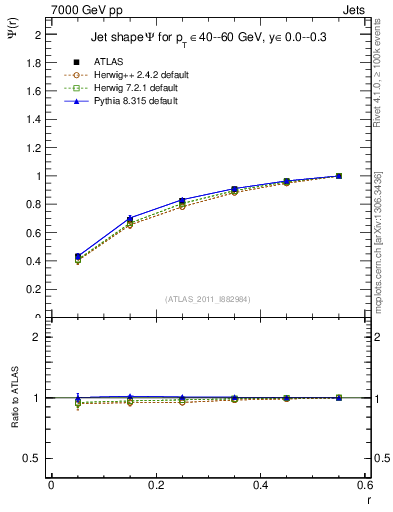 Plot of js_int in 7000 GeV pp collisions