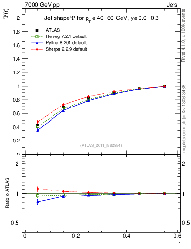 Plot of js_int in 7000 GeV pp collisions