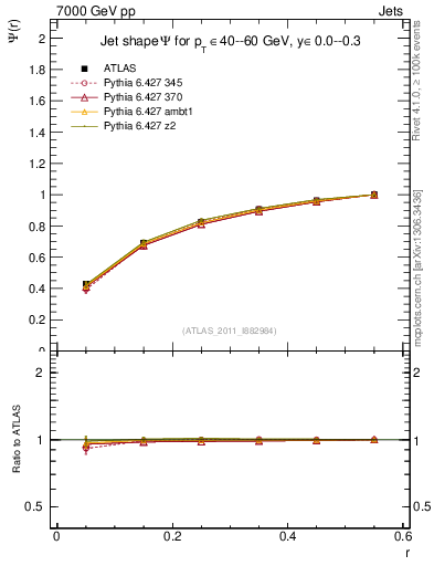 Plot of js_int in 7000 GeV pp collisions