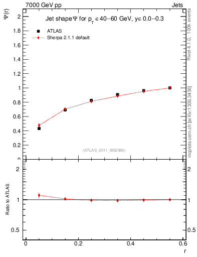 Plot of js_int in 7000 GeV pp collisions