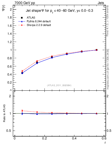 Plot of js_int in 7000 GeV pp collisions