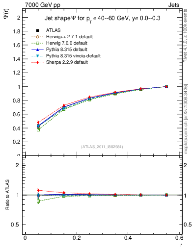 Plot of js_int in 7000 GeV pp collisions