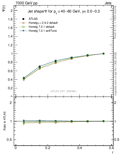 Plot of js_int in 7000 GeV pp collisions