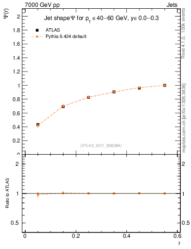 Plot of js_int in 7000 GeV pp collisions