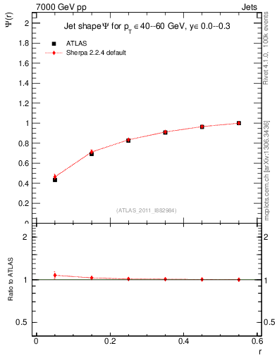 Plot of js_int in 7000 GeV pp collisions