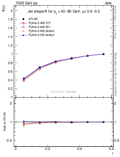 Plot of js_int in 7000 GeV pp collisions