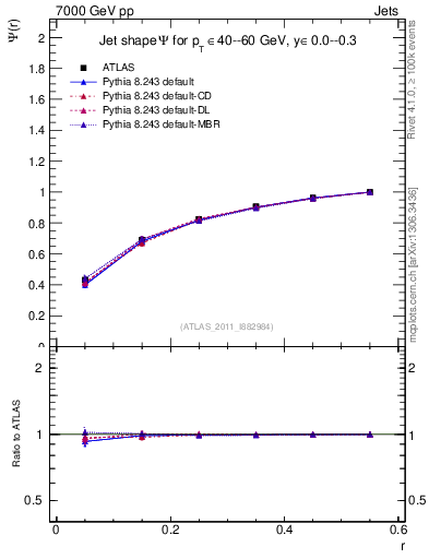 Plot of js_int in 7000 GeV pp collisions