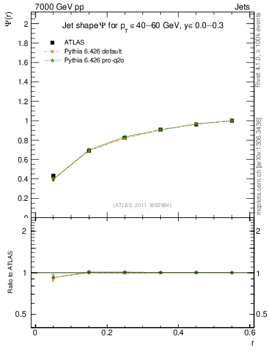 Plot of js_int in 7000 GeV pp collisions