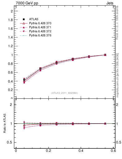 Plot of js_int in 7000 GeV pp collisions