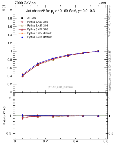 Plot of js_int in 7000 GeV pp collisions