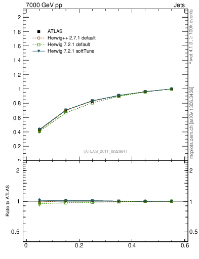 Plot of js_int in 7000 GeV pp collisions