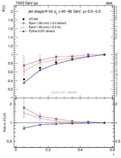 Plot of js_int in 7000 GeV pp collisions