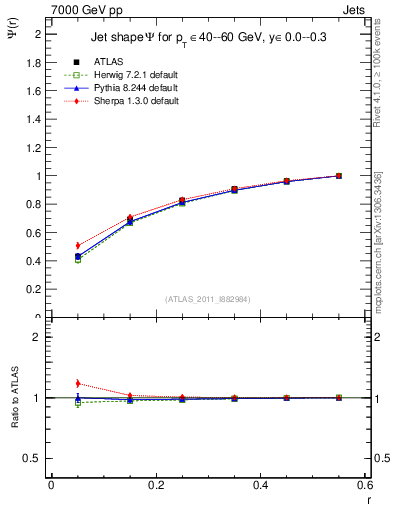 Plot of js_int in 7000 GeV pp collisions