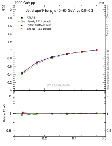 Plot of js_int in 7000 GeV pp collisions