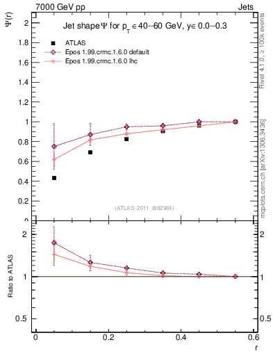 Plot of js_int in 7000 GeV pp collisions