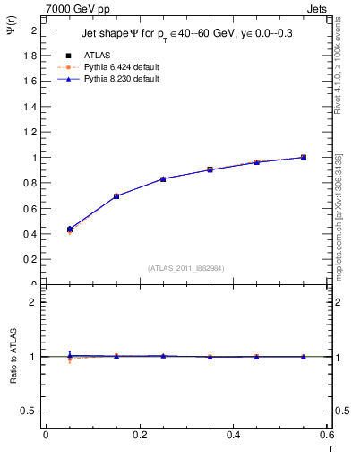 Plot of js_int in 7000 GeV pp collisions