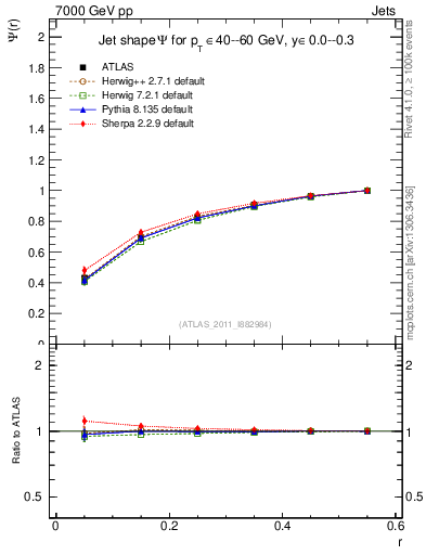 Plot of js_int in 7000 GeV pp collisions