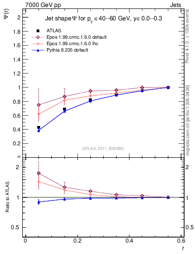 Plot of js_int in 7000 GeV pp collisions
