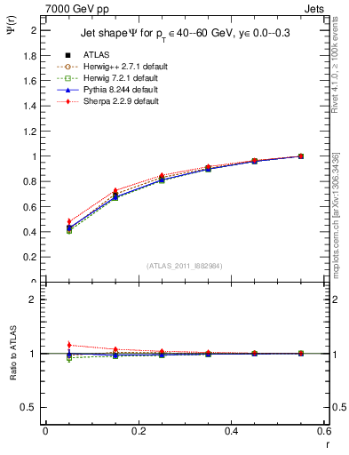 Plot of js_int in 7000 GeV pp collisions