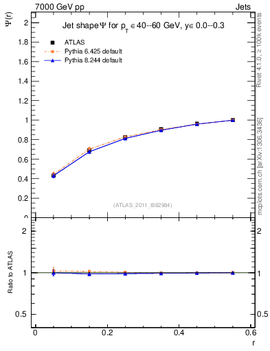 Plot of js_int in 7000 GeV pp collisions