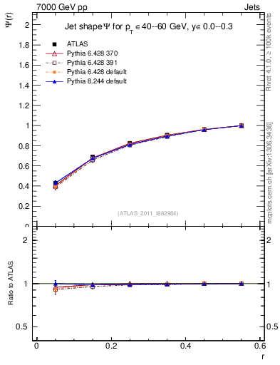 Plot of js_int in 7000 GeV pp collisions