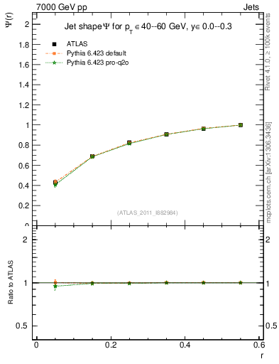Plot of js_int in 7000 GeV pp collisions