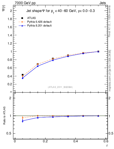 Plot of js_int in 7000 GeV pp collisions