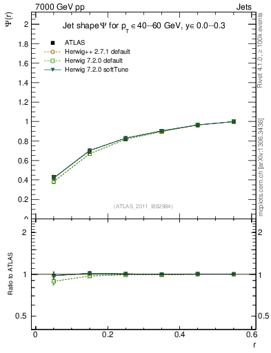Plot of js_int in 7000 GeV pp collisions