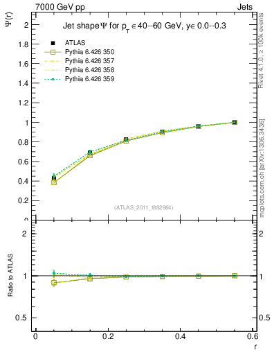 Plot of js_int in 7000 GeV pp collisions