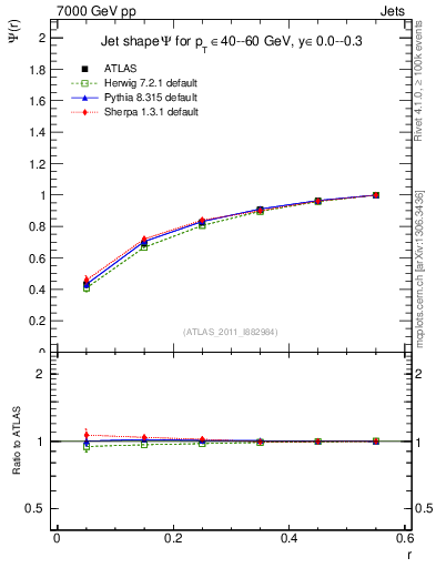 Plot of js_int in 7000 GeV pp collisions
