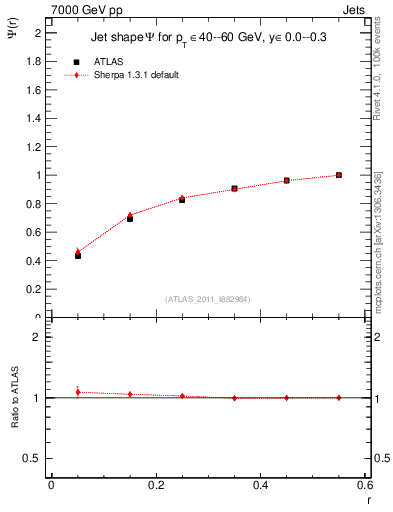 Plot of js_int in 7000 GeV pp collisions