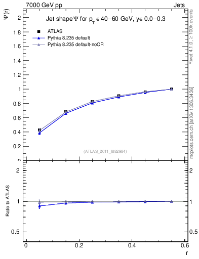Plot of js_int in 7000 GeV pp collisions