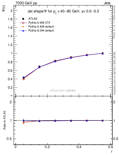 Plot of js_int in 7000 GeV pp collisions