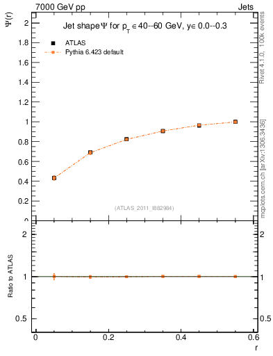 Plot of js_int in 7000 GeV pp collisions