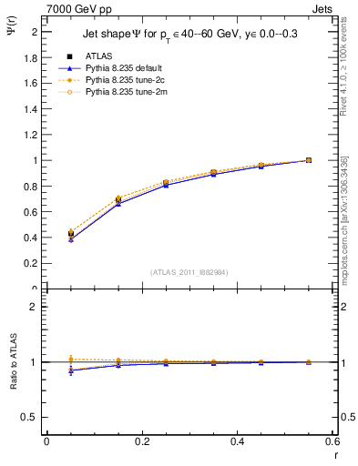Plot of js_int in 7000 GeV pp collisions