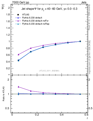 Plot of js_int in 7000 GeV pp collisions