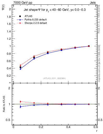 Plot of js_int in 7000 GeV pp collisions