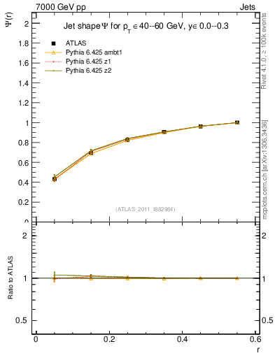 Plot of js_int in 7000 GeV pp collisions