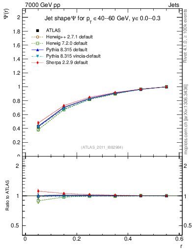 Plot of js_int in 7000 GeV pp collisions