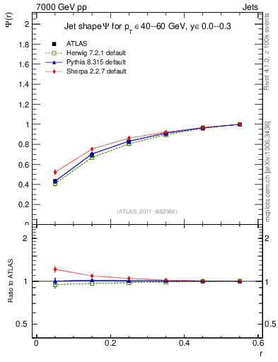 Plot of js_int in 7000 GeV pp collisions