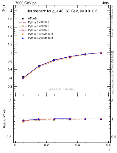 Plot of js_int in 7000 GeV pp collisions