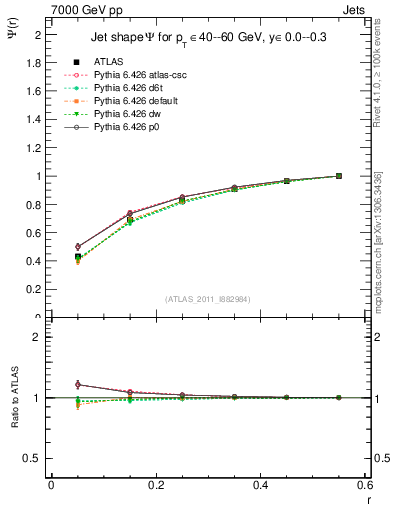 Plot of js_int in 7000 GeV pp collisions
