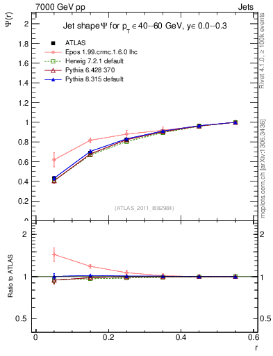 Plot of js_int in 7000 GeV pp collisions