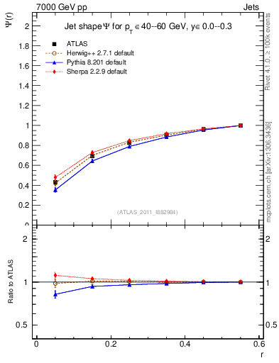 Plot of js_int in 7000 GeV pp collisions