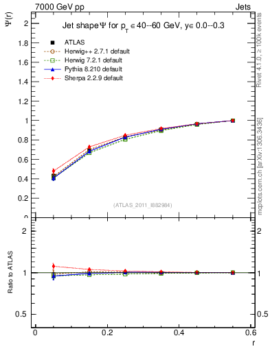 Plot of js_int in 7000 GeV pp collisions
