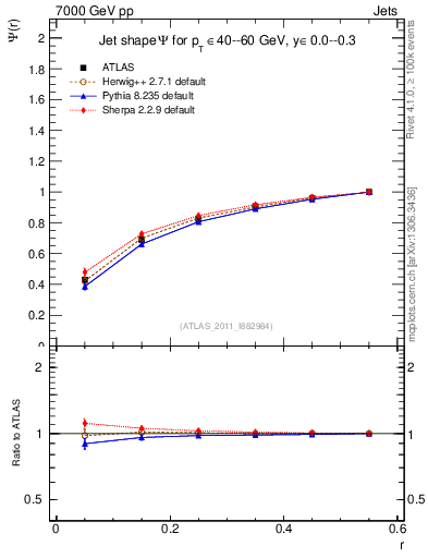 Plot of js_int in 7000 GeV pp collisions