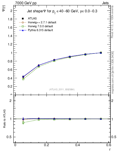 Plot of js_int in 7000 GeV pp collisions