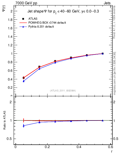Plot of js_int in 7000 GeV pp collisions